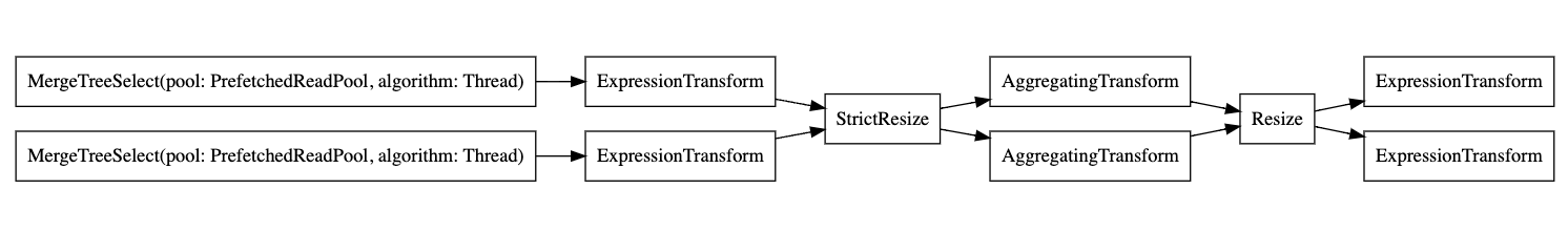 Parallel graph